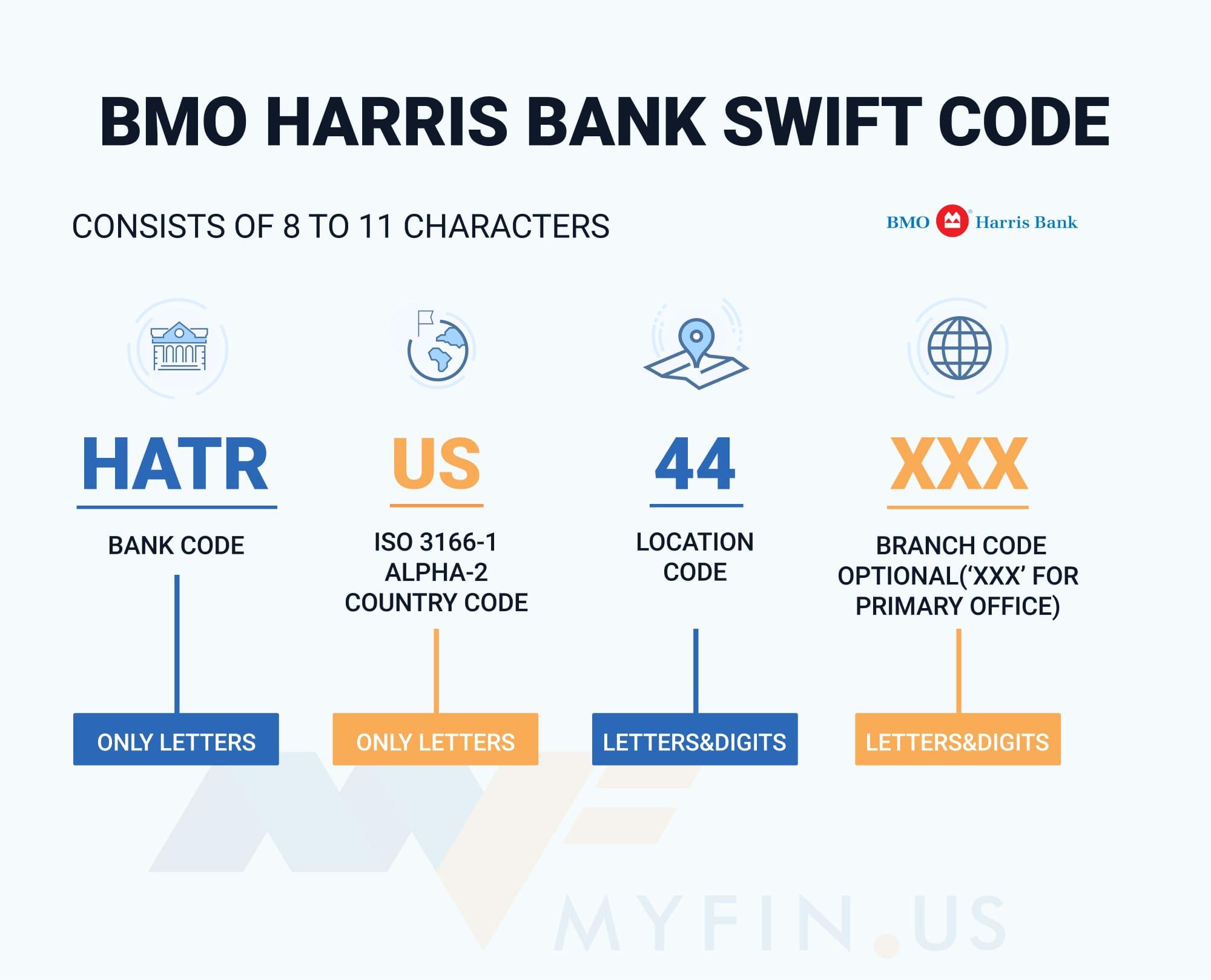 SWIFT-code BMO Harris Bank
