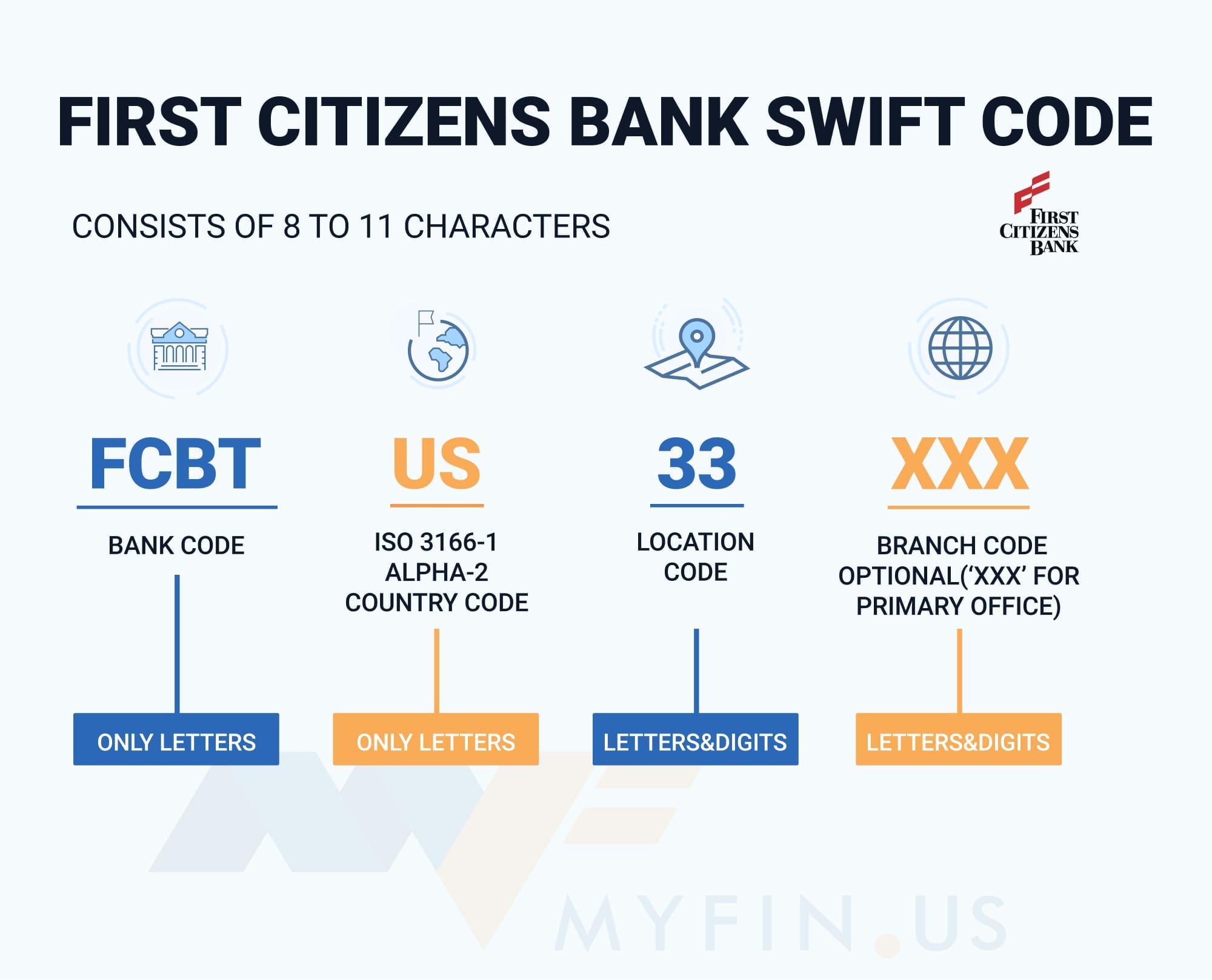 SWIFT-code First Citizens Bank