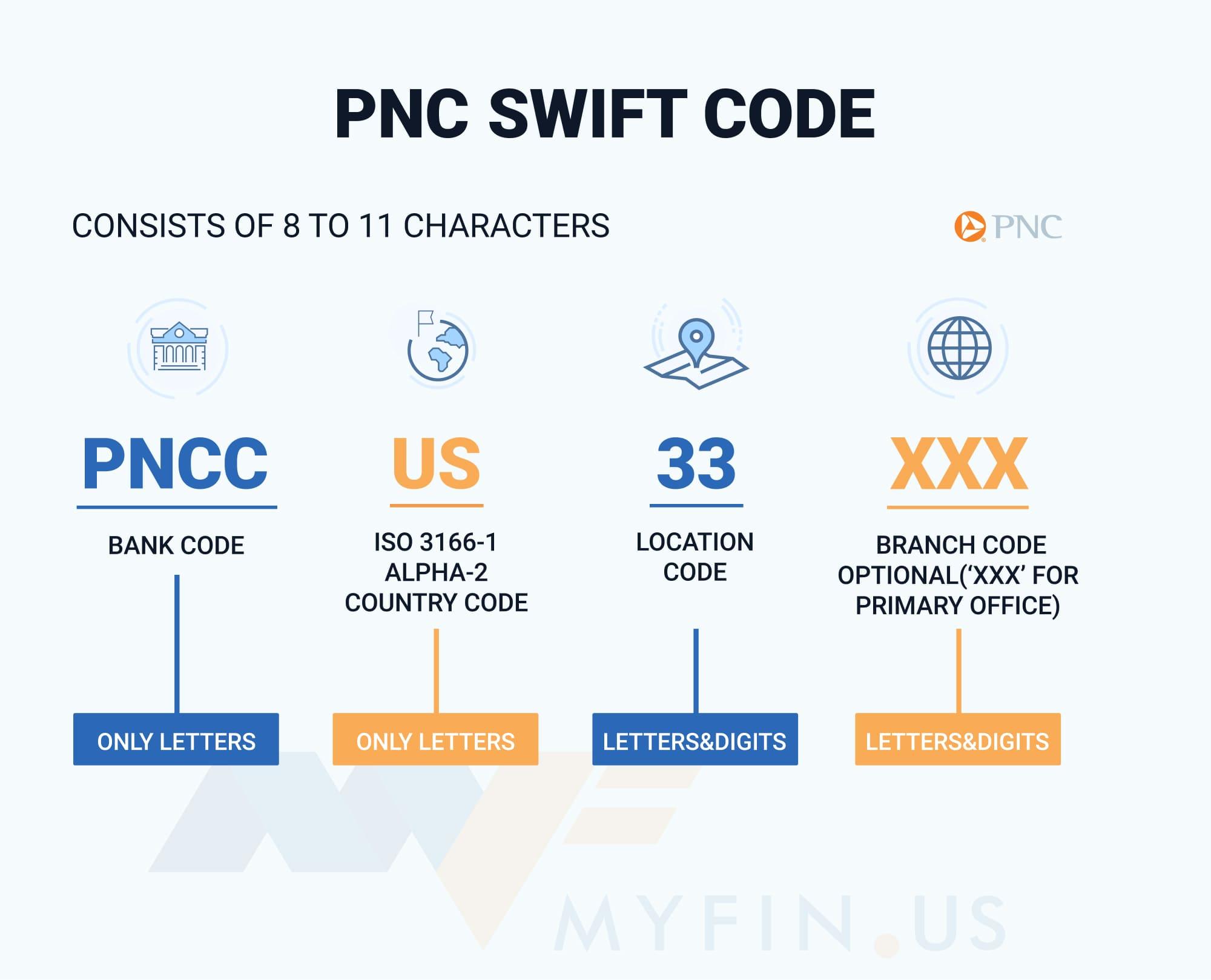 SWIFT-code PNC