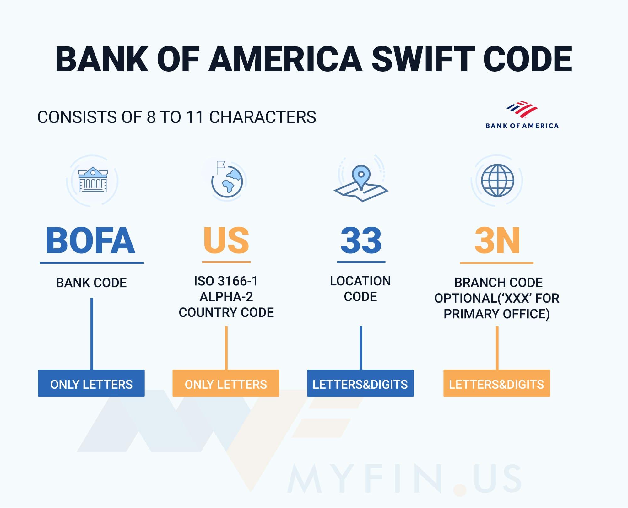 SWIFT-code Bank of America