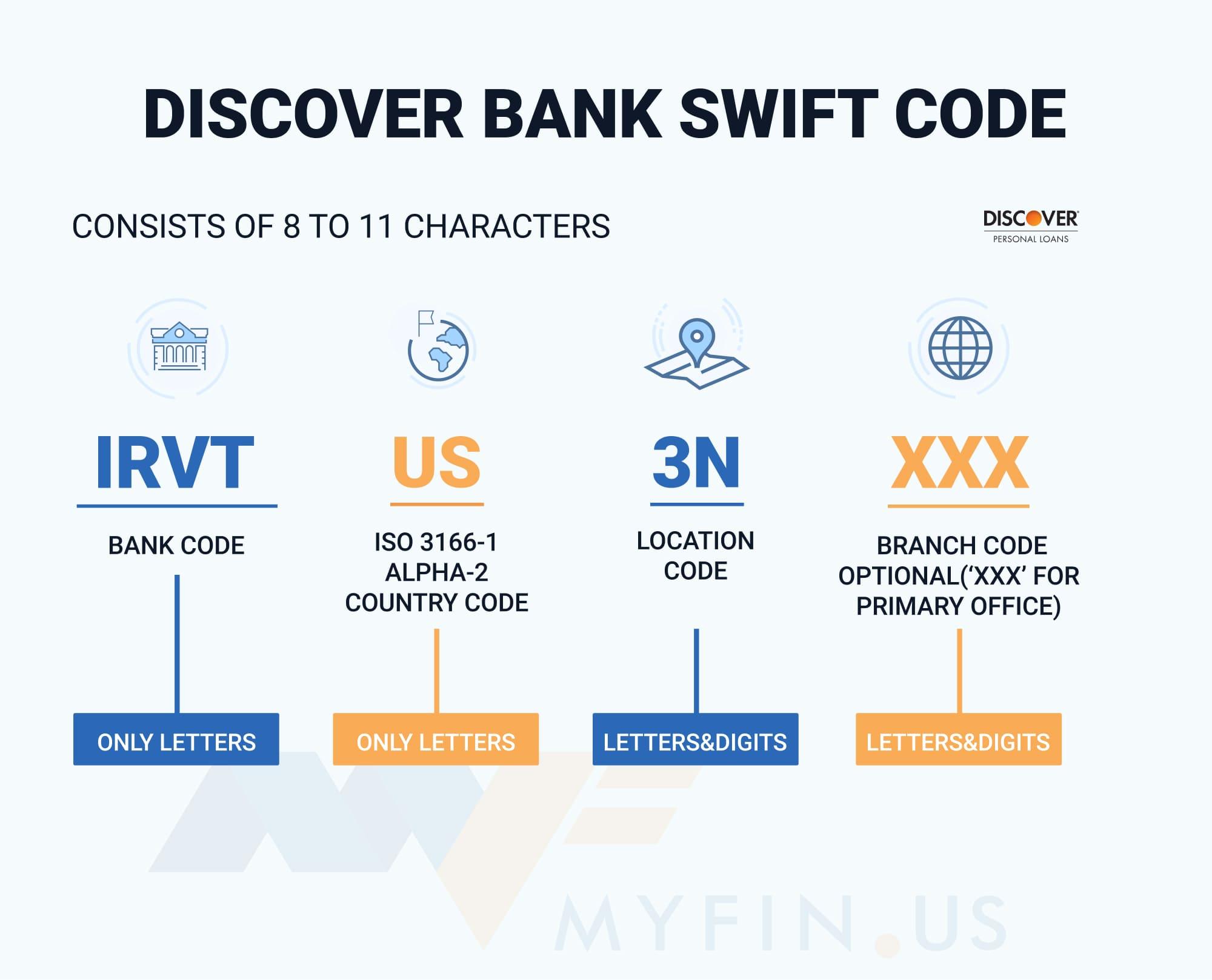 Discover Bank SWIFT/BIC Code is IRVTUS3N — Find Your SWIFT/BIC Code on