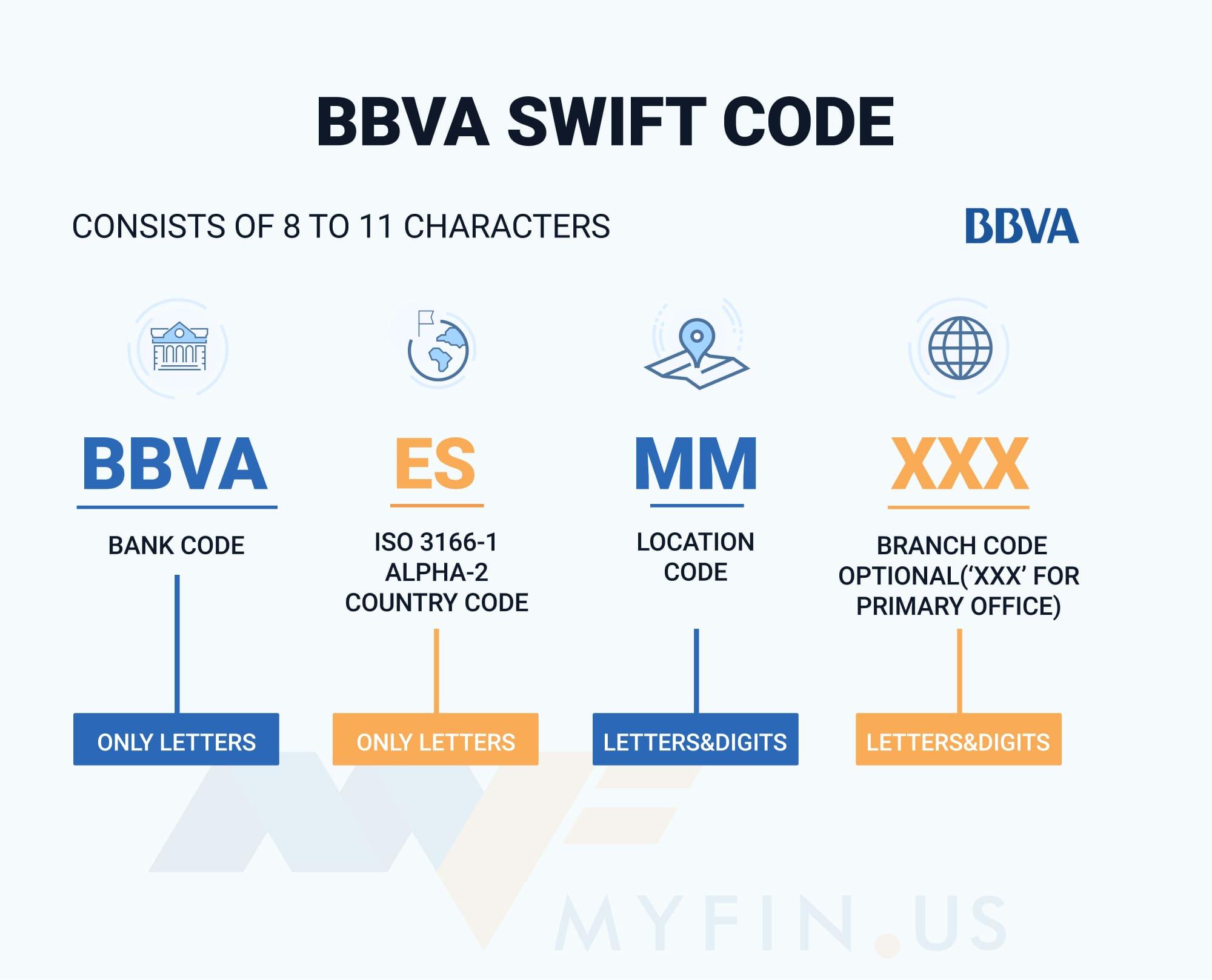 SWIFT-code BBVA
