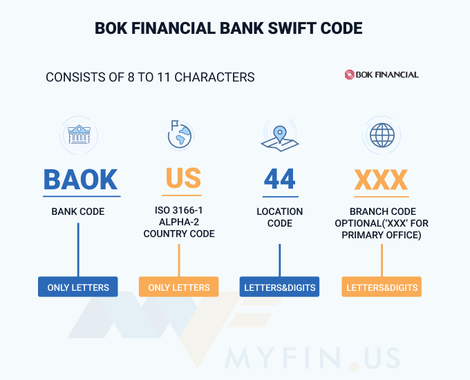 SWIFT-code BOK Financial Bank