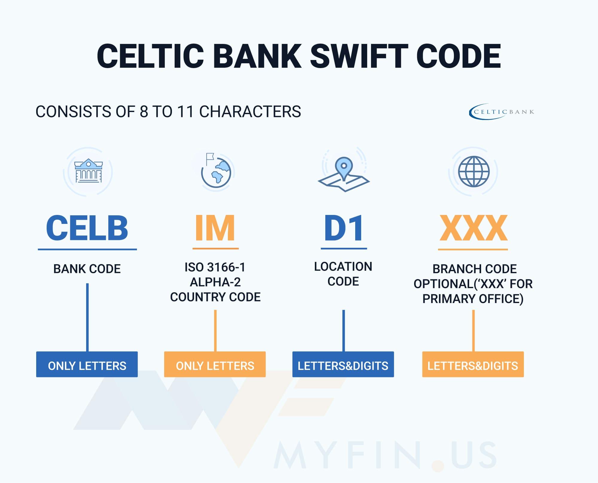SWIFT-code Celtic Bank