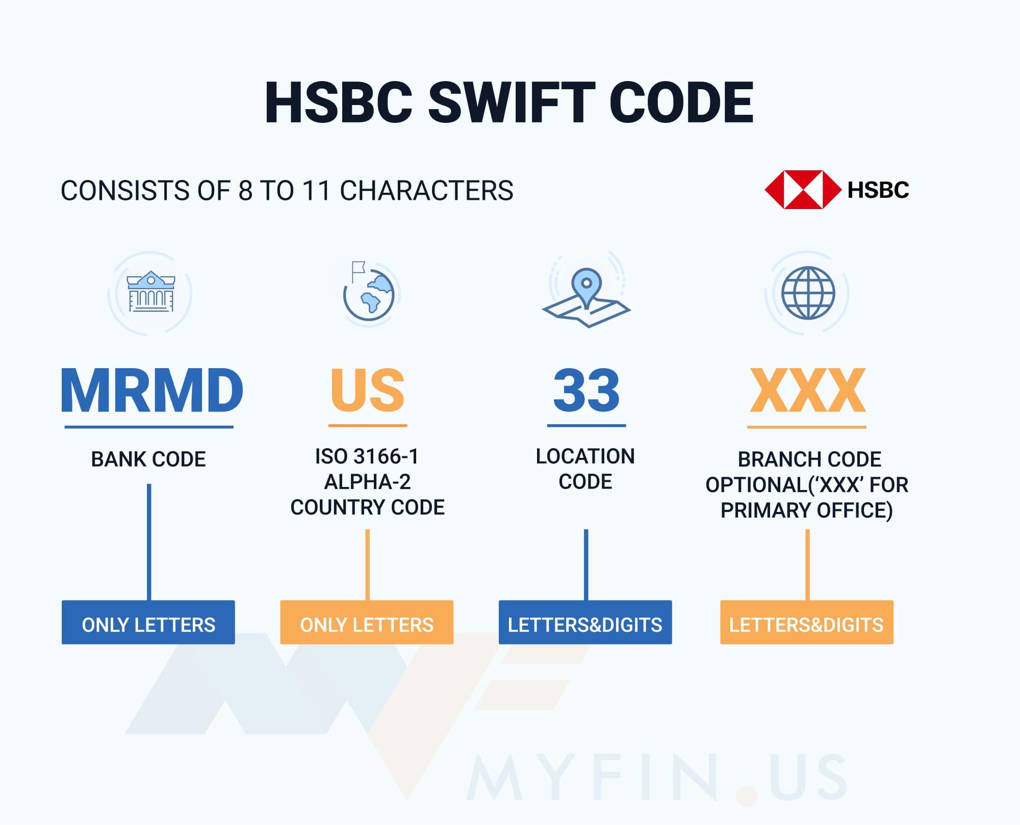 SWIFT-code HSBC