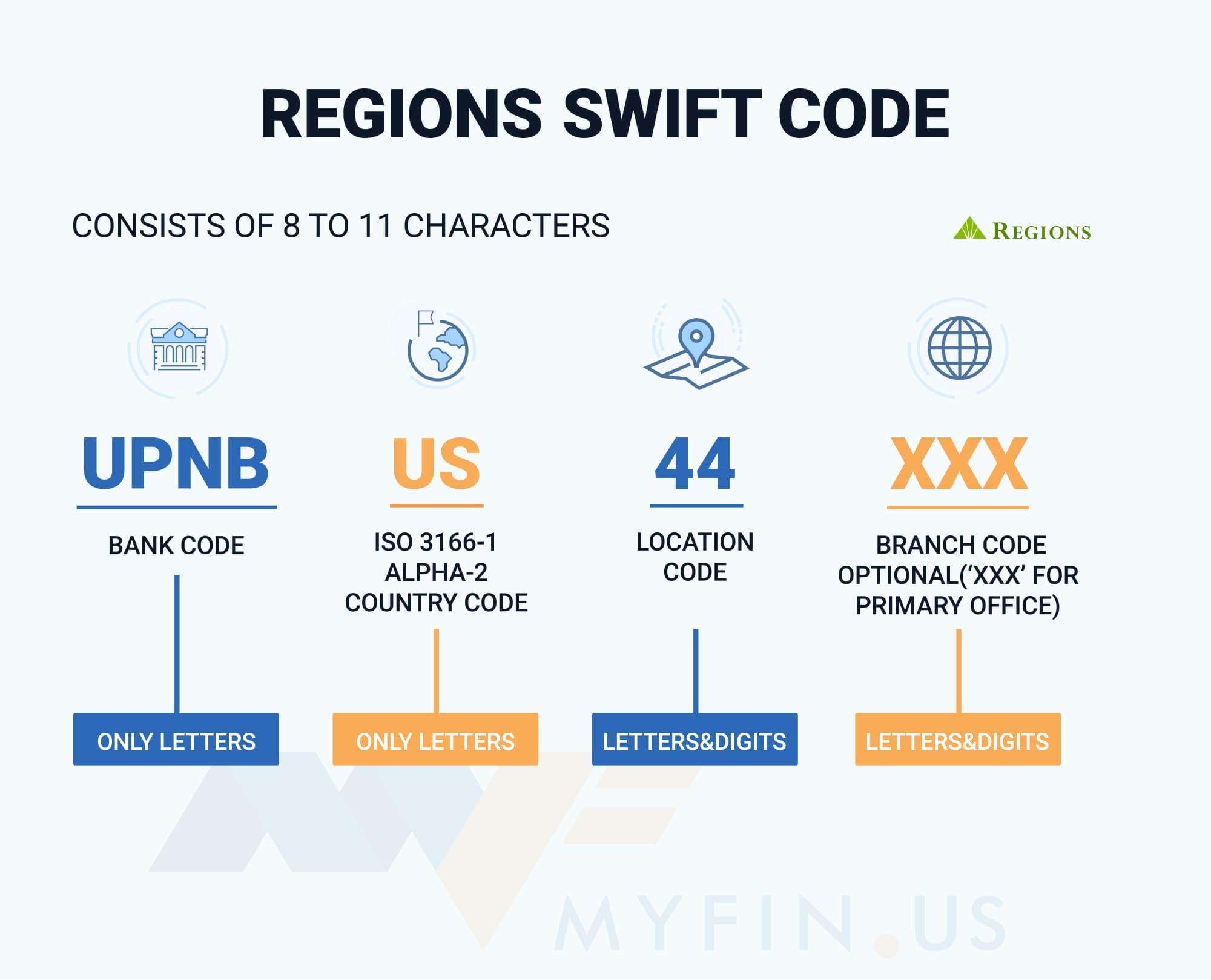 SWIFT-code Regions
