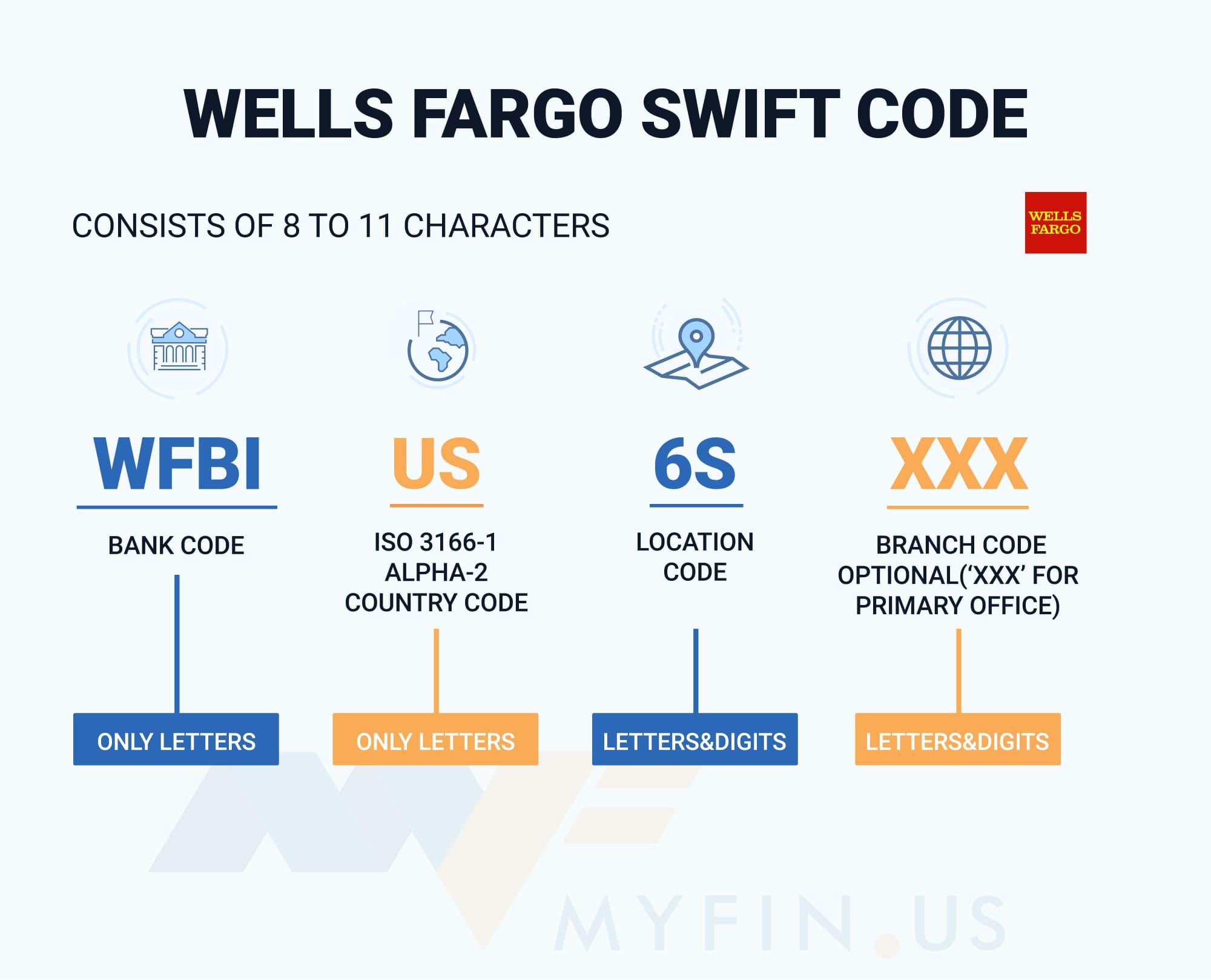 SWIFT-code Wells Fargo